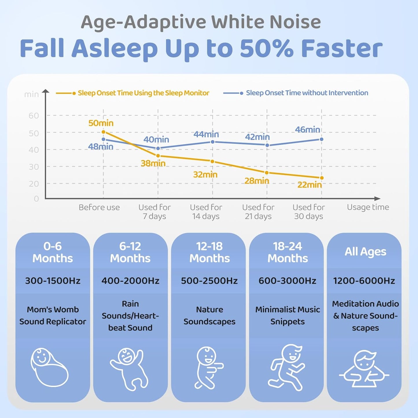 2025 Mom's Choice Awards | White Noise Sound Machine Baby with Night Light, Cry Detection,100 Soothing Sounds, App Control, 150% Battery Life, 50% Faster Sleep, Newborn Essentials